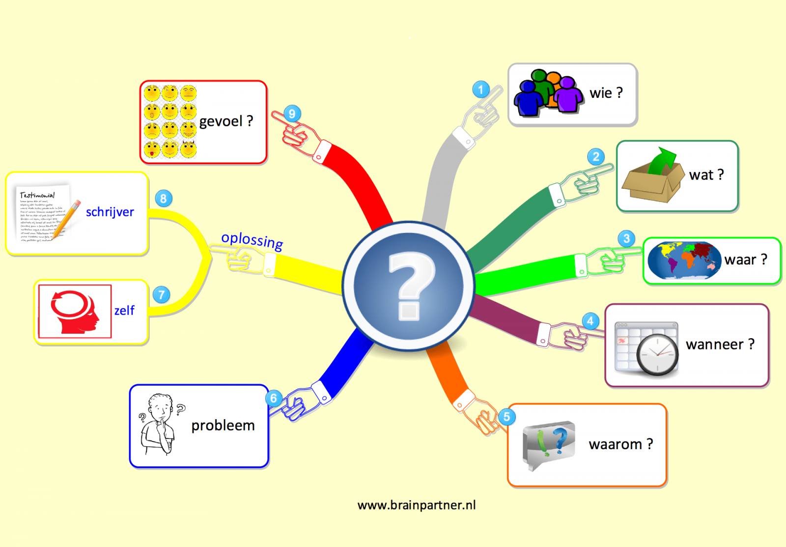 Model-les begrijpend lezen in groep 6/7 - Brainpartner
