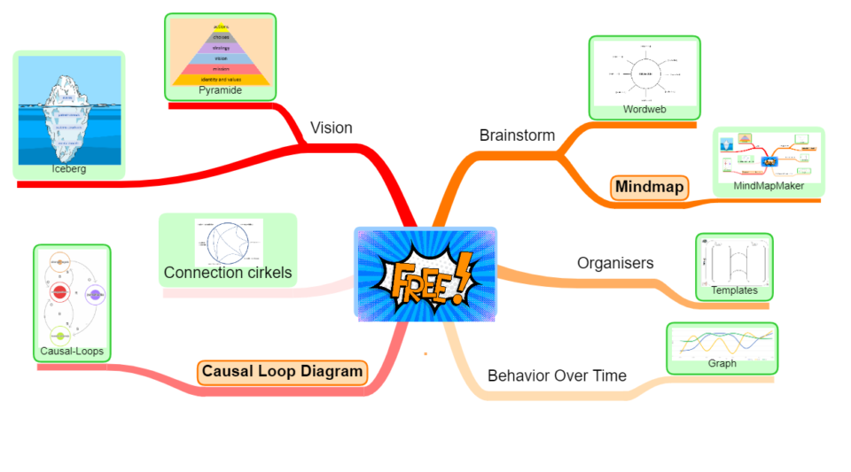 This mindmap point out the structure of the website of Brainpartner. 