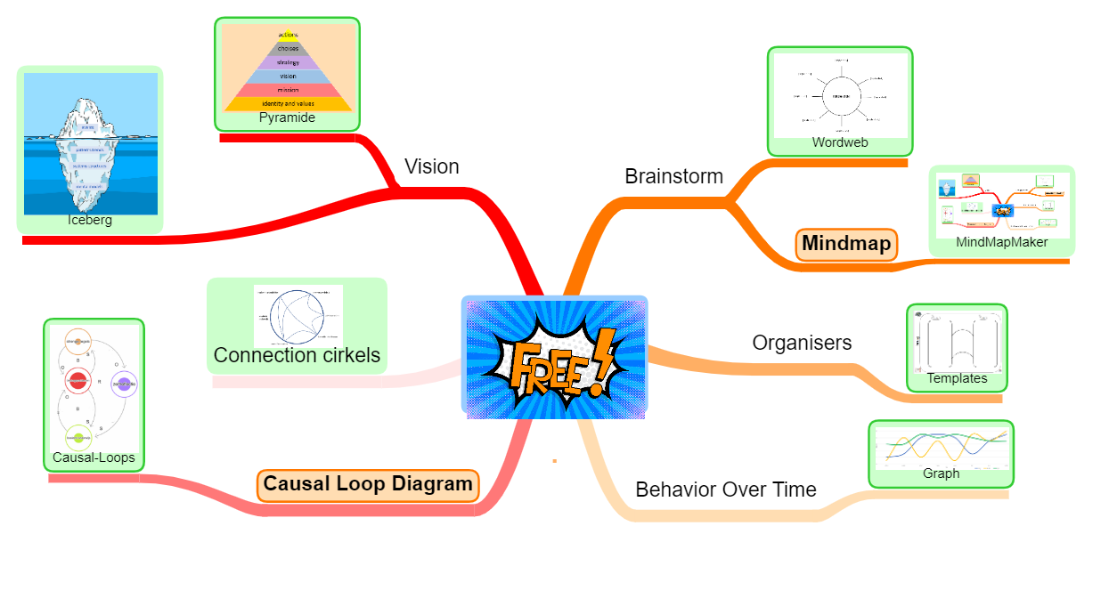 systems thinking Free digital tools