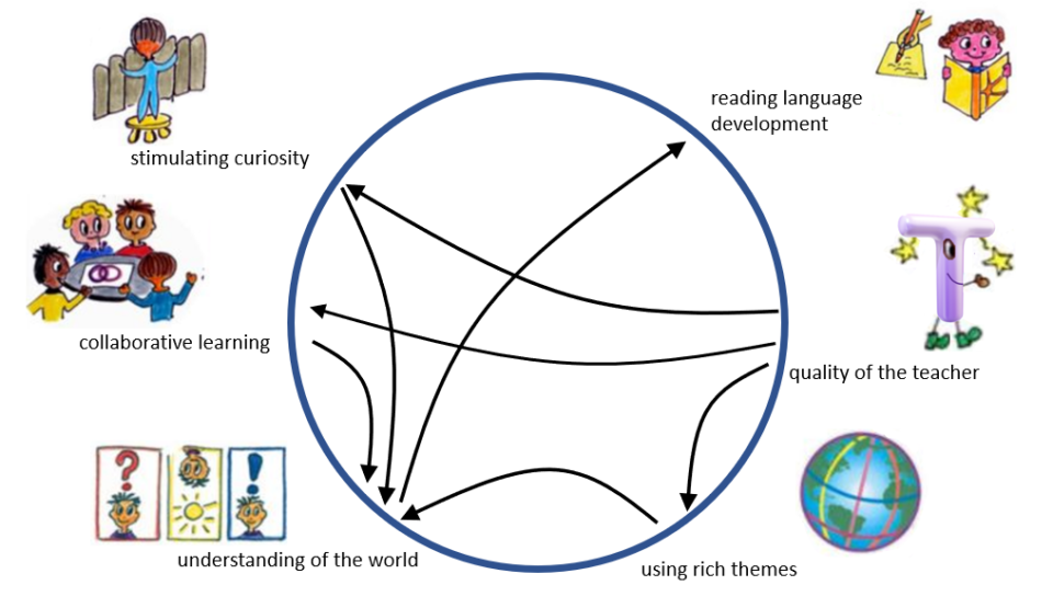 Language skills connection circle