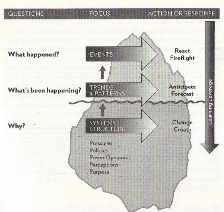 iceberg; what is systems thinking