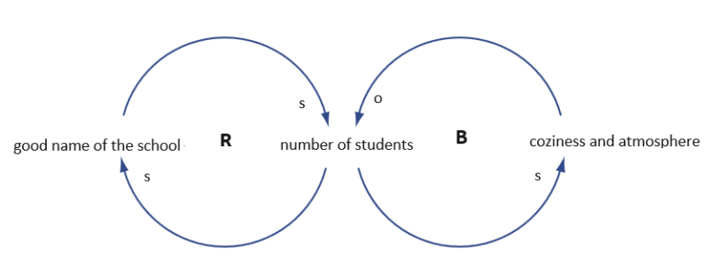 causal_loop_archetype_limits_to_growth_example_3 causal_loop_archetype_limits_to_growth_example_3