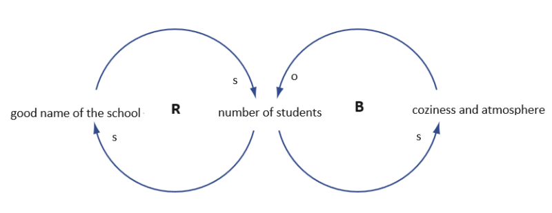 causal_loop_archetype_limits_to_growth_example_3