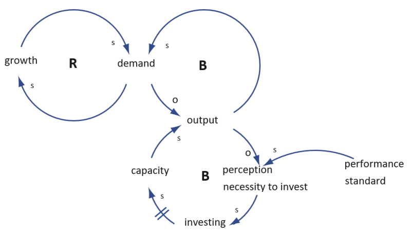 archetype_growth_and_underinvestment_example_1
