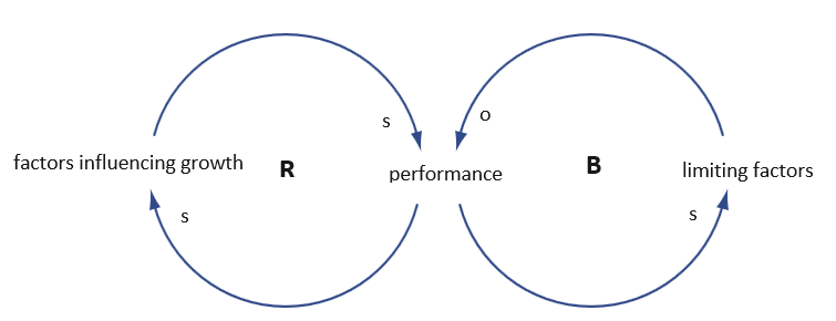 causal_loop_archetype_limits_to_growth_example_1