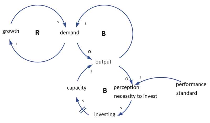 archetype_growth_and_underinvestment_example_1 archetype_growth_and_underinvestment_example_1