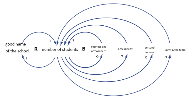 causal_loop_archetype_limits_to_growth_example_4