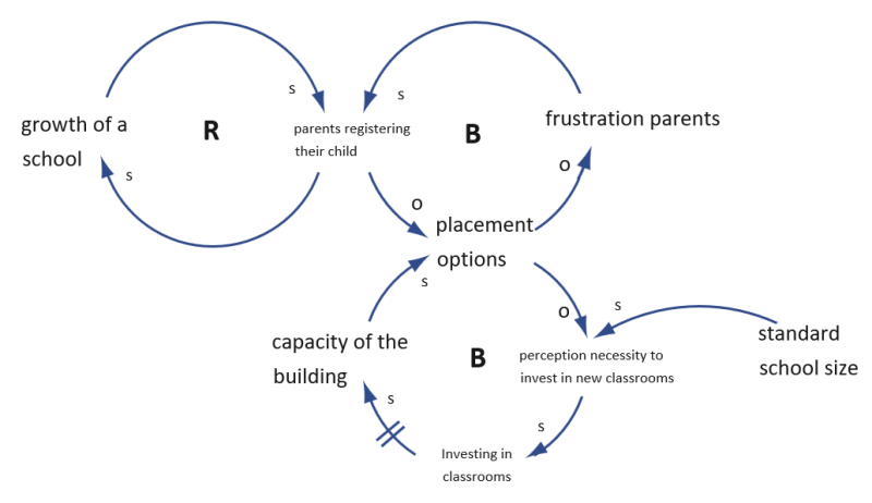 archetype_growth_and_underinvestment_example_2 archetype_growth_and_underinvestment_example_2