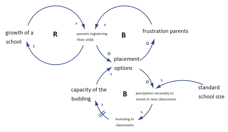 archetype_growth_and_underinvestment_example_2