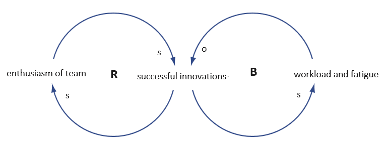 causal_loop_archetype_limits_to_growth_example_2