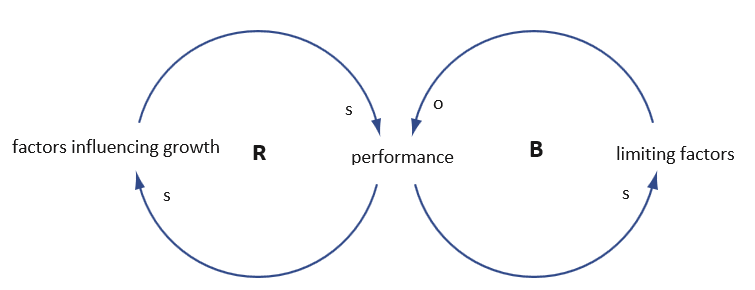 causal_loop_archetype_limits_to_growth_example_1 causal_loop_archetype_limits_to_growth_example_1